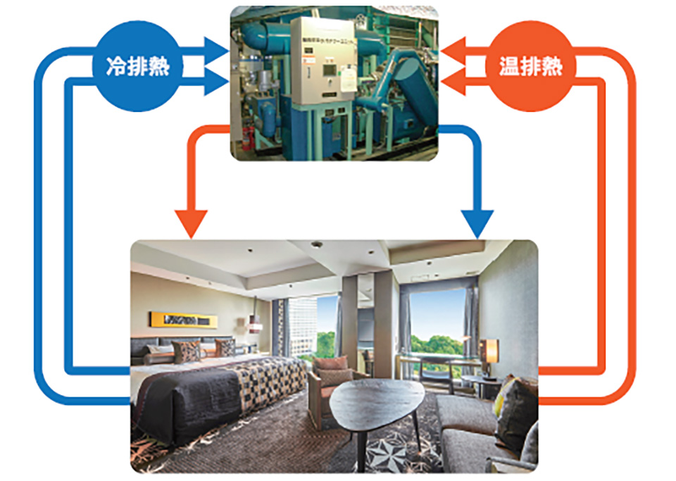 独自の空調交換システムAEMS（エイムス）